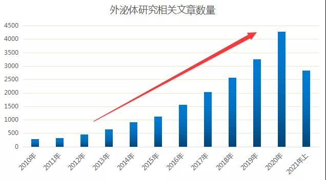 周二直播入口| 噬菌体展示在外泌体项目中的应用